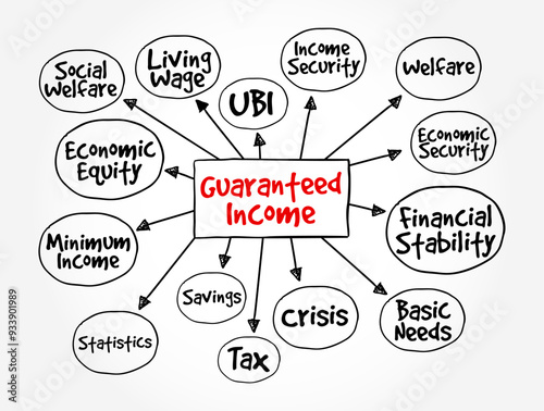 Guaranteed Income - social-welfare system that guarantees all citizens or families an income sufficient to live on, mind map text concept background