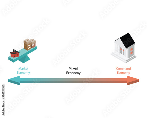 three types of economic systems known as economies, command economy, market economy, mixed economy