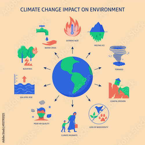 Climate change impact on environment poster