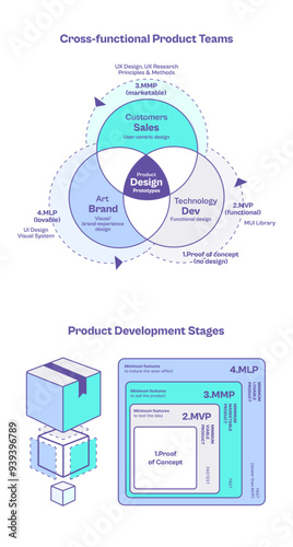 Product Development Stages Diagram, The Evolution of Cross-functional Teams for Successful Products: Proof of Concept, Minimum Viable Product, Minimum Marketable Product, Minimum Lovable Product
