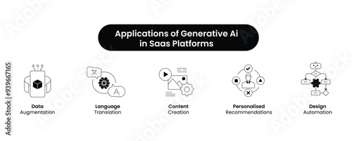 Generative AI in SaaS Platforms Icon Set - Data Augmentation, Language Translation, Content Creation, Personalized Recommendations, and Design Automation. Vector Icons.