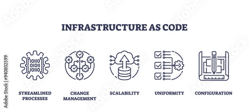 Infrastructure as code for data center management outline icons collection set. Labeled elements with IoC streamlined processes, change management, uniformity and configuration vector illustration.