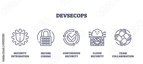 DevSecOps as software development, security and operations outline icons collection set, transparent background.