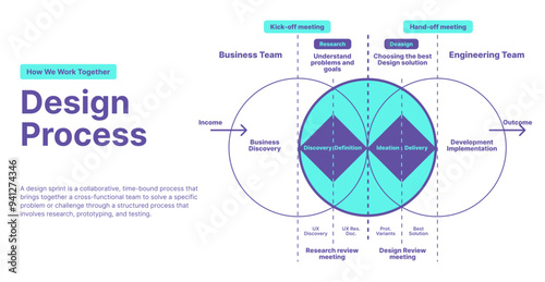 Agile & Double Diamond Design Process Model, UX, UI, Product Research, Sprint Meetings
