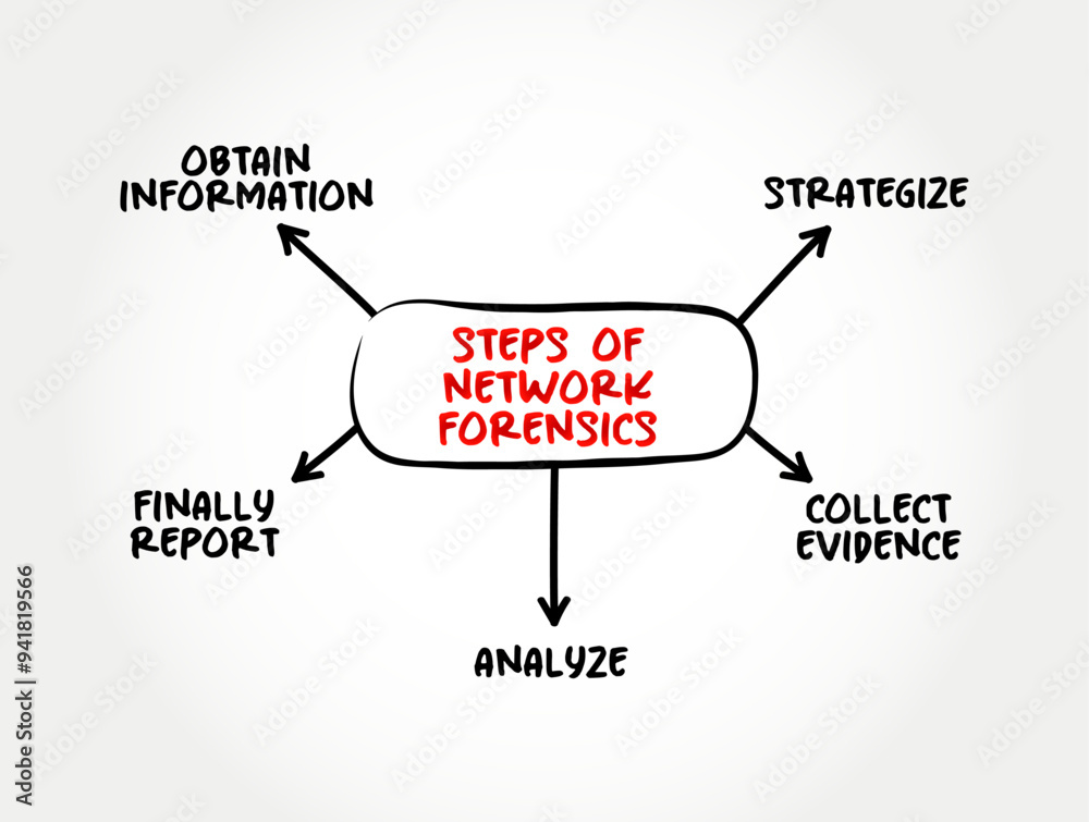 The steps of Network Forensics - sub-branch of digital forensics relating to the monitoring and analysis of computer network traffic, mind map text concept background The steps of Network Forensics - sub-branch of digital forensics relating to the monitoring and analysis of computer network traffic, mind map text concept background