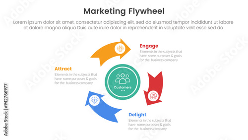 marketing flywheel model framework infographic 3 point stage template with cycle circular arrow on center for slide presentation