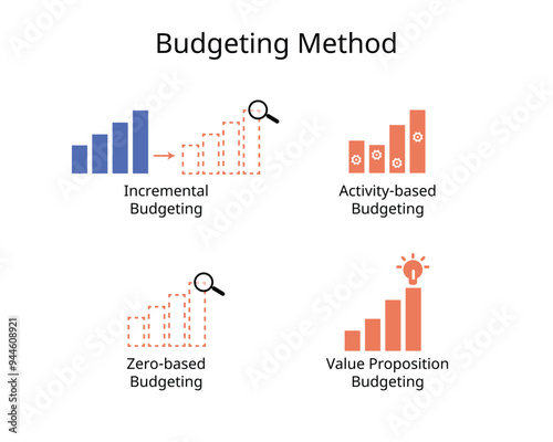 Types of Budgets for incremental, activity-based, value proposition, zero based budgeting