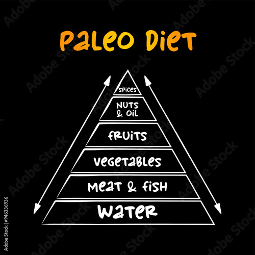 Paleo diet, an eating plan modeled on prehistoric human diets, mind map pyramid concept for presentations and reports