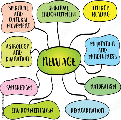 New Age, broad spiritual and cultural movement that emerged in the late 20th century, blending elements from various religious, philosophical, and metaphysical traditions. Vector mind map sketch.
