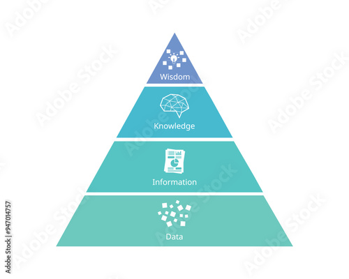 The Data Information Knowledge Wisdom Pyramid or DIKW model