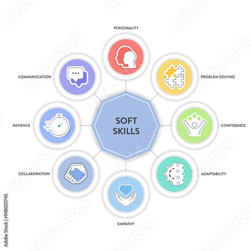 Soft Skills model strategy framework infographic diagram banner with icons has personality, problem solving, confidence, adaptability, empathy, collaboration, patience and communication. Presentation.