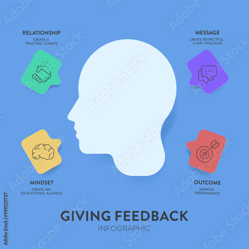 Giving Feedback model strategy infographics chart diagram banner with icons vector for presentation has relationship, message, outcome and mindset. Delivering constructive feedback and communication.