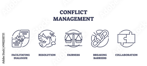 Conflict management and business problem solution outline icons collection. Labeled elements with facilitating dialogue, resolution, fairness, breaking barriers and collaboration vector illustration.