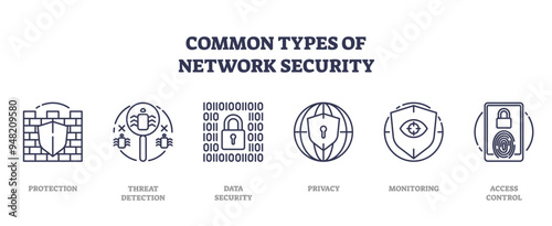 Common types of network security and data protection outline icons collection. Labeled elements with online threat detection, privacy security and access control monitoring vector illustration.