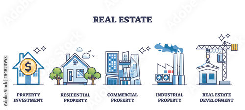 Real estate industry and property classification outline collection set. Labeled elements with property investment and development vector illustration. Residential, commercial and industrial types.