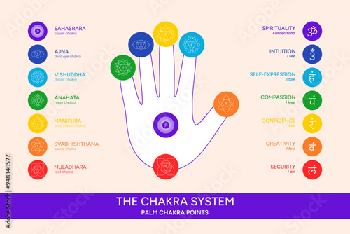 Palm chakra points. Chakras on a hand palm infographic vector illustration. Chakra system information with names, titles, line art symbol icons