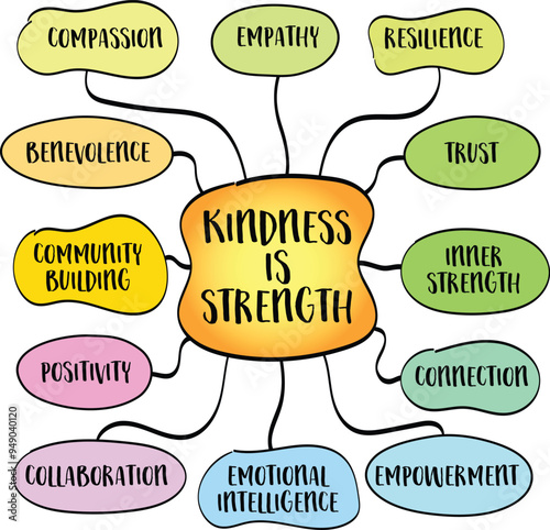 Kindness is strength, true power and resilience come not from dominance or aggression, but from compassion, empathy, and benevolence. Mind map sketch.