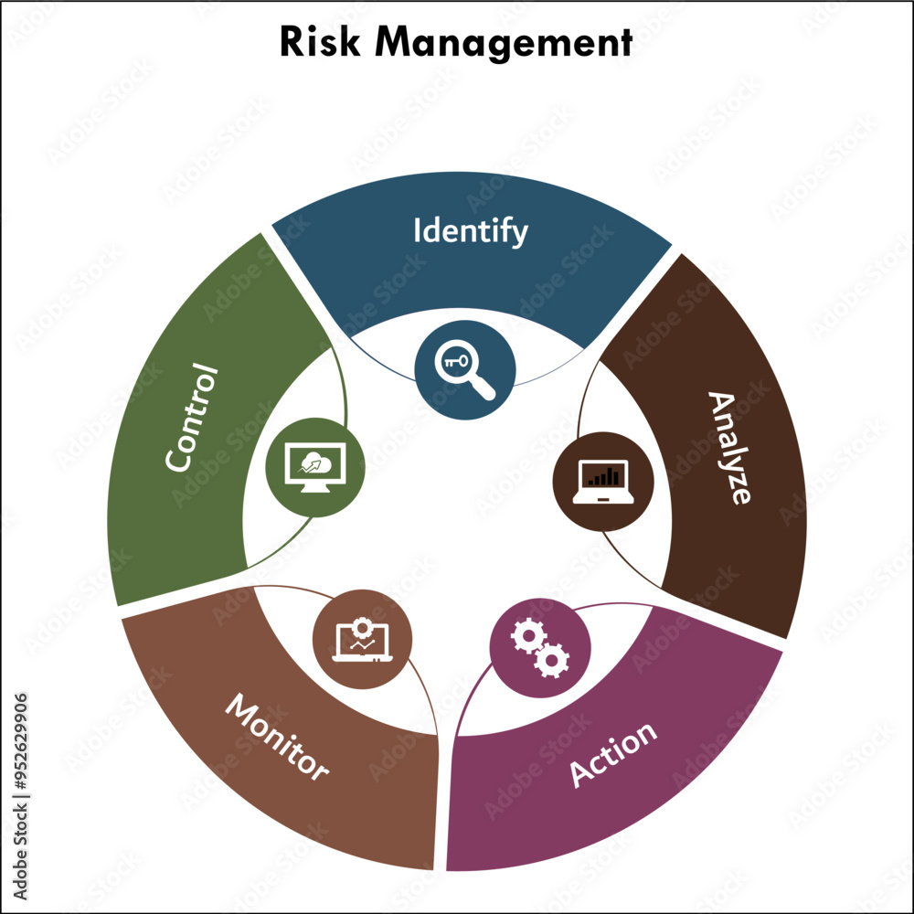 Five aspects of risk management - Identify, Analyze, Action, Monitor ...