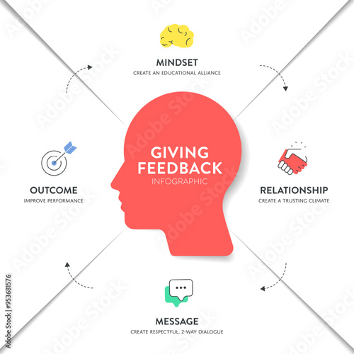 Giving Feedback model strategy infographics chart diagram banner with icons vector for presentation has relationship, message, outcome and mindset. Delivering constructive feedback and communication.