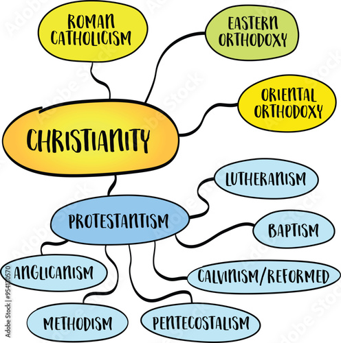 major branches of christianity, infographics sketch
