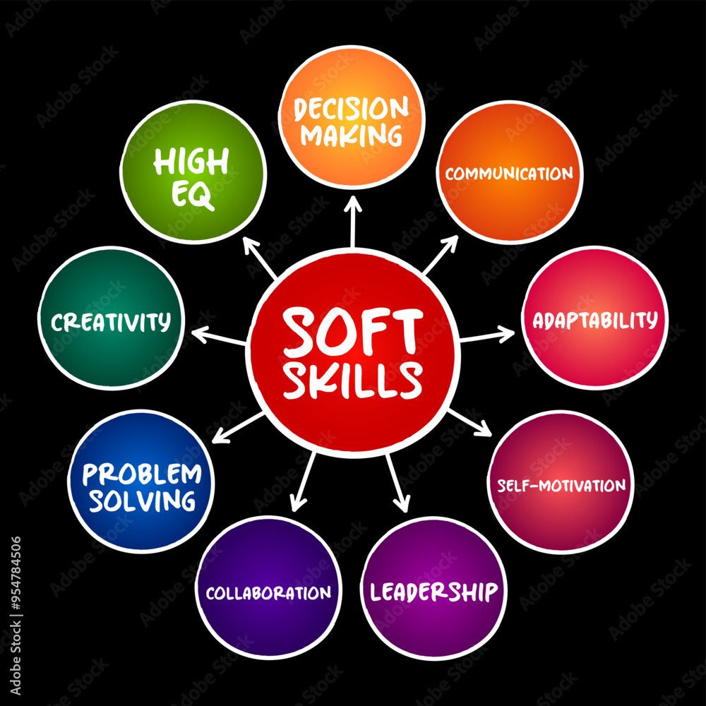 Soft skills are skills which are desirable in all professions, mind map concept for presentations and reports Soft skills are skills which are desirable in all professions, mind map concept for presentations and reports