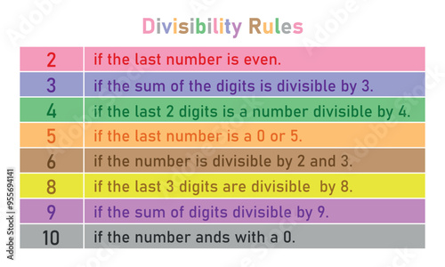 Divisibility rules chart for numbers 2 to 10 in mathematics.