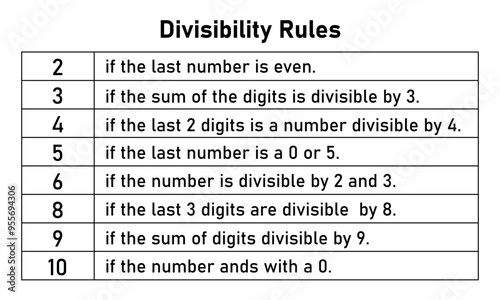 Divisibility rules chart for numbers 2 to 10 in mathematics.