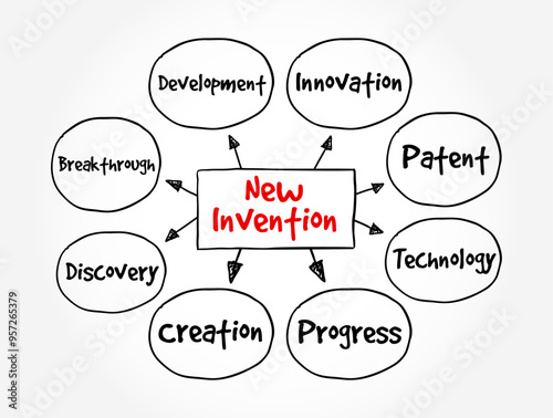 New Invention - any invention that has not been anticipated in any prior art or used in the country or anywhere in the world, mind map text concept background