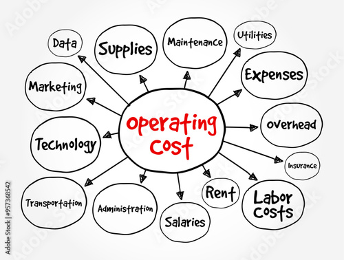 Operating Cost - ongoing expenses incurred from the normal day-to-day of running a business, mind map text concept background