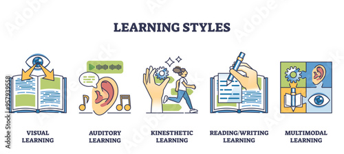 Learning styles and effective knowledge teaching types outline collection set. Labeled list with visual, auditory, kinesthetic and multimodal strategy for productive studying vector illustration.