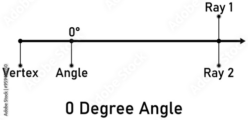 0 degree angle with callout titles