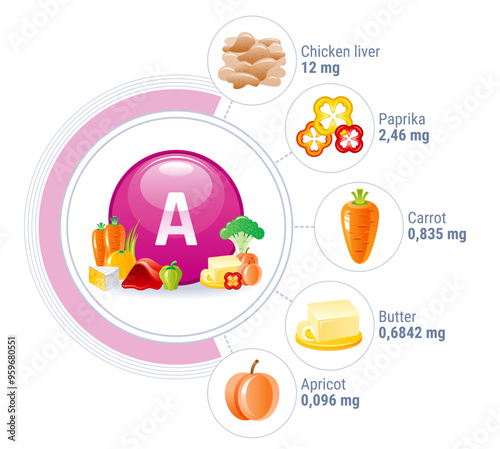 Vitamin A healthy nutrition icons with food. Medical infographic of 3d symbol of retinol supplement and diet food. Circle sign with carotene, vitamin A pill, liver, carrot, butter vector illustration