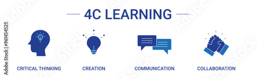 Banner 4C Learning Method with critical thinking, creation, communication, collaboration icon concept illustration