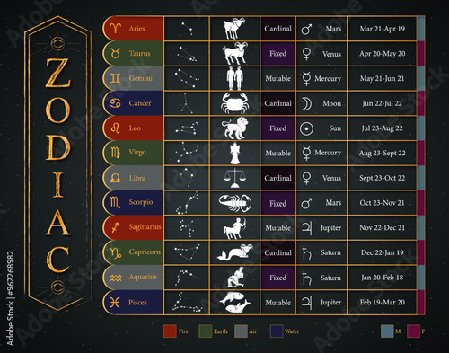 Astrology Signs Poster