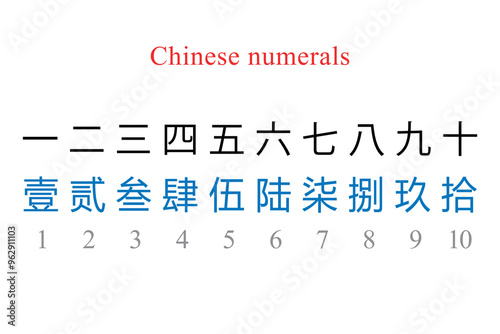 Chinese Numerals in Traditional Script with English Equivalents