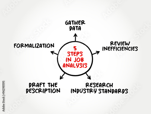 5 steps in Job Analysis - process of studying a job to determine which activities and responsibilities it includes, mind map text concept background