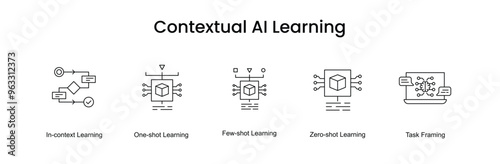 Contextual AI Learning. Icons included: In-context Learning, Zero-shot Learning, Few-shot Learning, One-shot Learning, Task Framing.