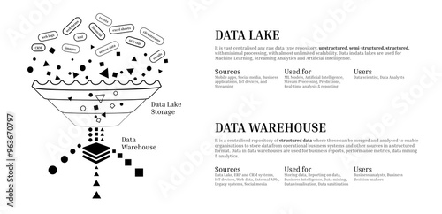 Data Lake, Data Warehouse, Structured Data, Unstructured Data. A centralized repository designed to store, process, and secure wide amounts of structured, semi-structured, unstructured data types.