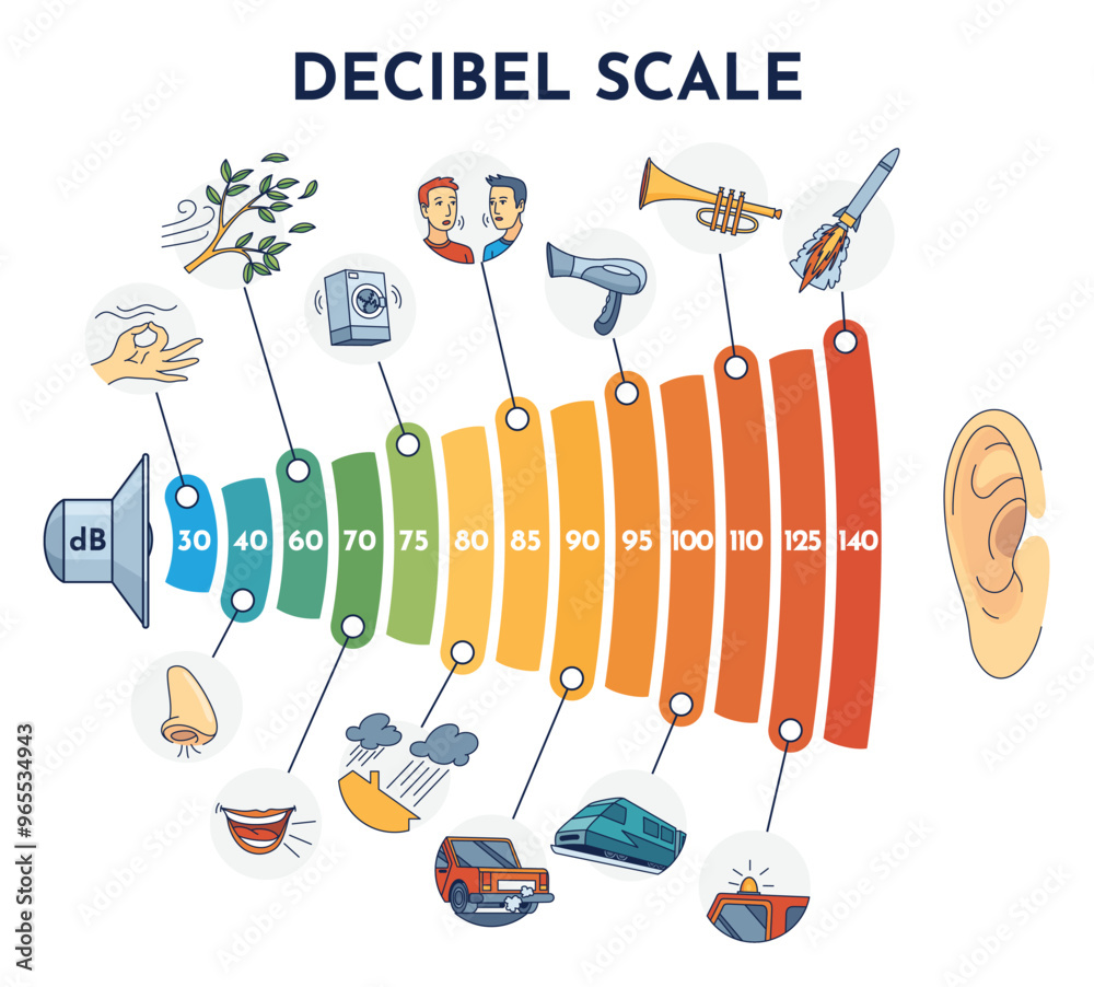 An illustration of the decibel scale, showing various sound levels for reference