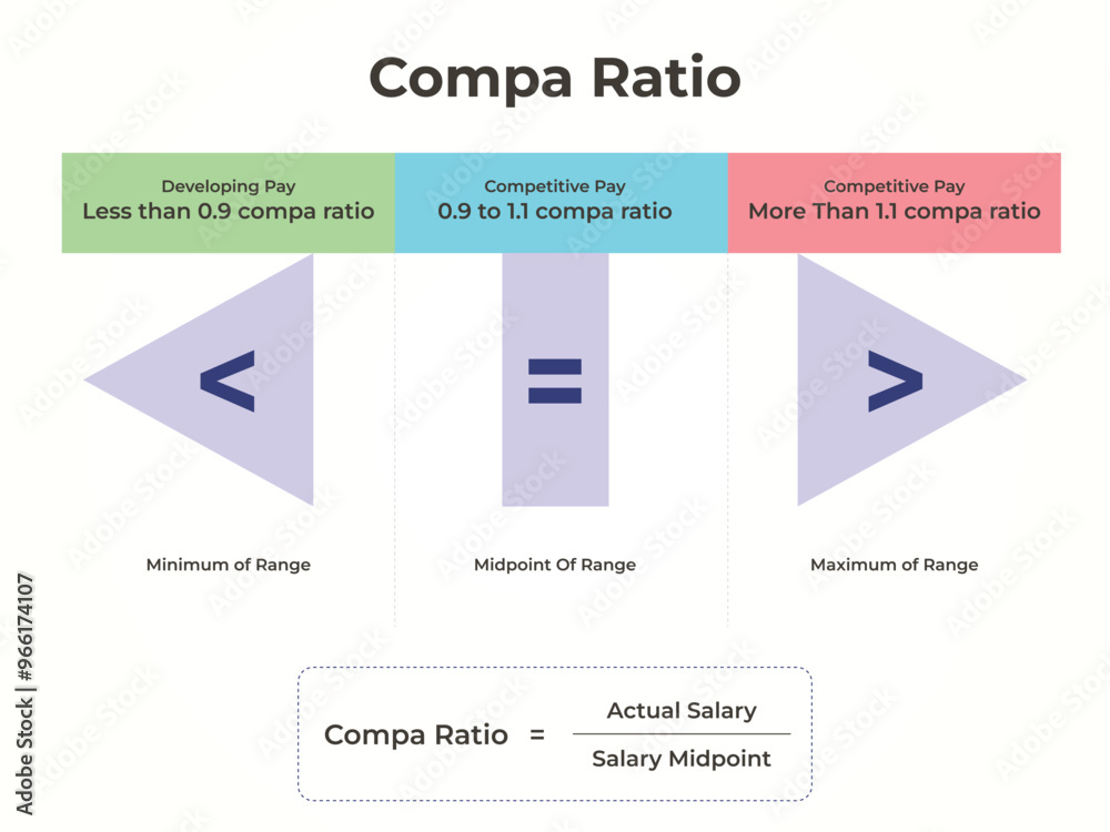 Compa ratio or comparison ratio is a measure used in human resources to determine how an individual employee's salary compares to the midpoint. Compa ratio or comparison ratio is a measure used in human resources to determine how an individual employee's salary compares to the midpoint.