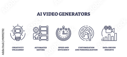 AI video generators for content creation automation outline icons collection set. Labeled symbols with automated editing, possible customization or personalization and creativity vector illustration.