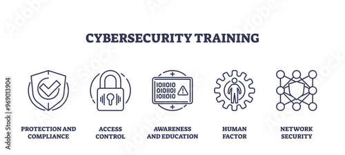 Cybersecurity training and network security study outline icons collection set. Labeled symbols with access control, protection education and compliance awareness vector illustration. IT risk course.