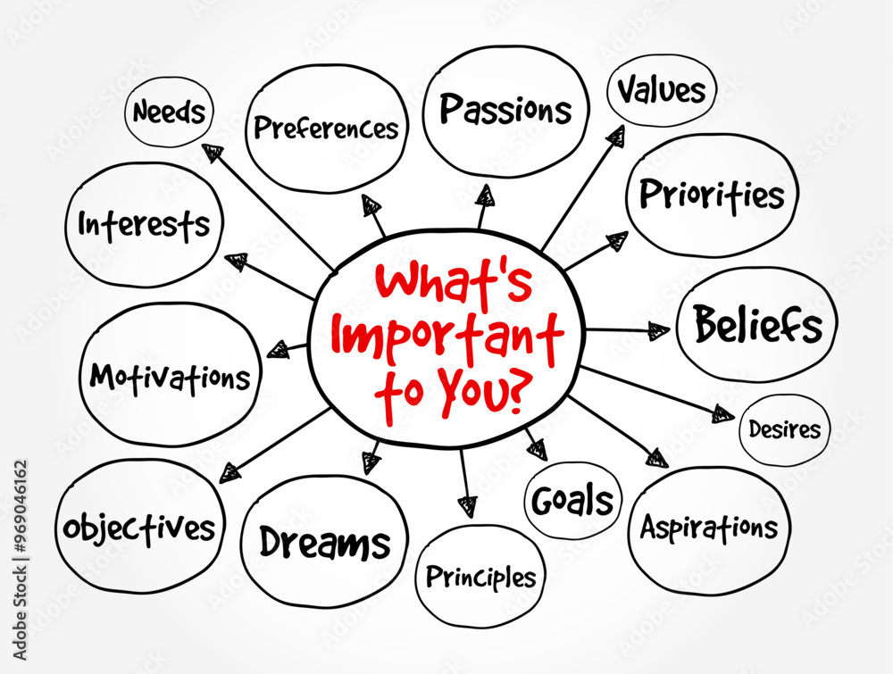 What's Important to You? - an inquiry that seeks to understand someone's priorities, values, or concerns, mind map text concept background What's Important to You? - an inquiry that seeks to understand someone's priorities, values, or concerns, mind map text concept background