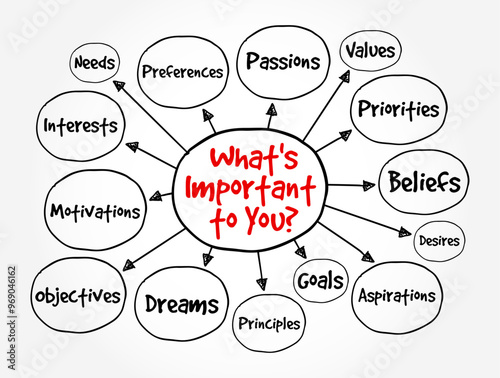 What's Important to You? - an inquiry that seeks to understand someone's priorities, values, or concerns, mind map text concept background