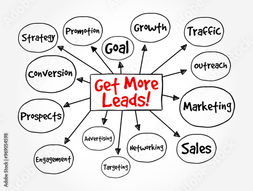 Get More Leads! - the process or strategy of increasing the number of potential customers or clients for a business, mind map text concept background