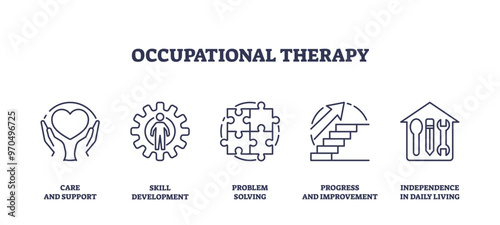 Occupational therapy and patient rehab support outline icons collection set. Labeled elements with skill development, problem solving for cognitive stimulus and daily living help vector illustration.