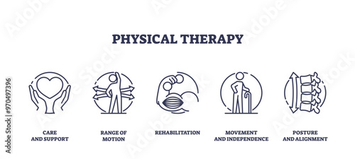Physical therapy and rehabilitation exercises outline icons collection set. Labeled elements with range of motion, independence care with correct posture and alignment support vector illustration.