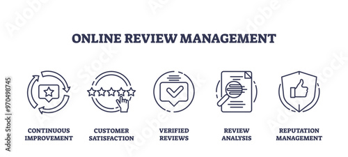 Online review management for customer satisfaction outline icons collection. Labeled items with continuous service improvement, verified review analysis and reputation management vector illustration.