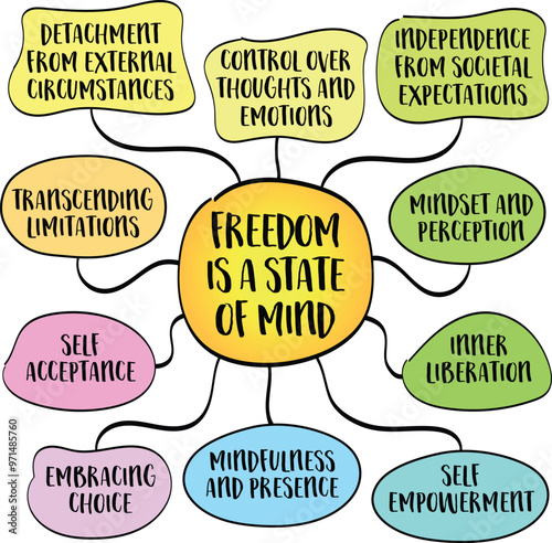 Freedom is a state of mind,  true freedom is not merely external or physical, but a mental and emotional experience, mind map infographics sketch.