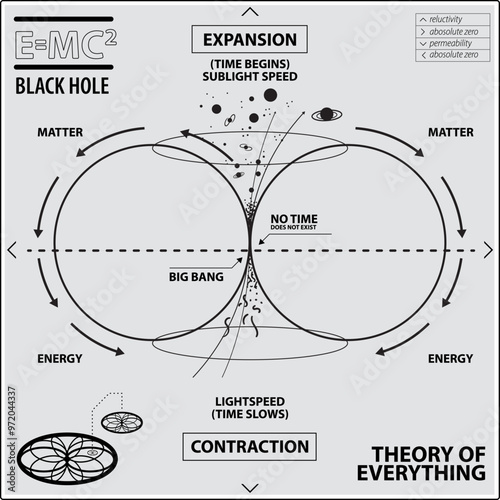 Theory of Everything science poster or vector diagram.